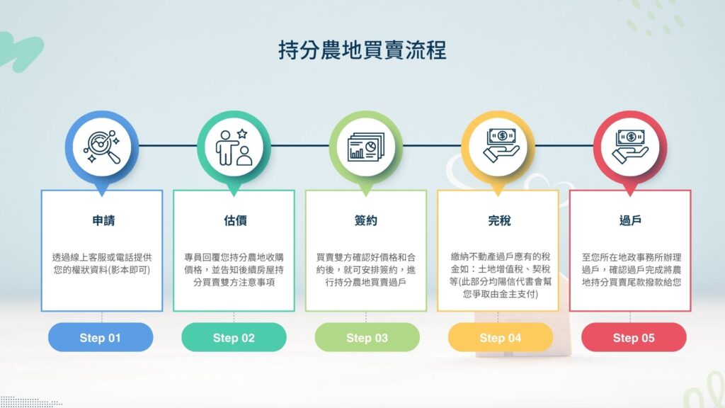 持分農地買賣