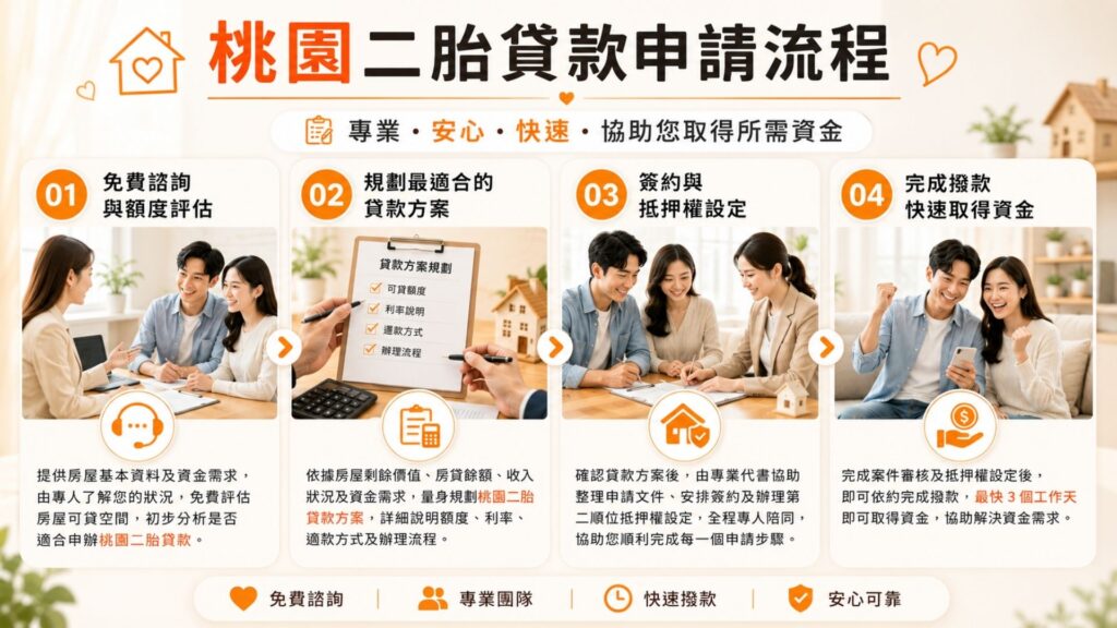 桃園二胎貸款流程