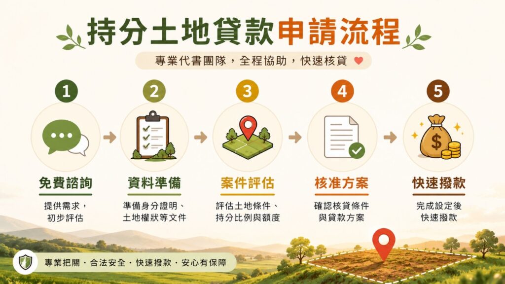 持分土地貸款