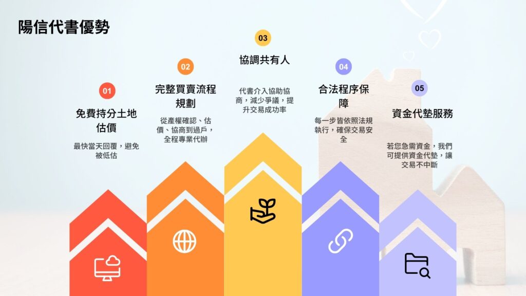 持分土地買賣