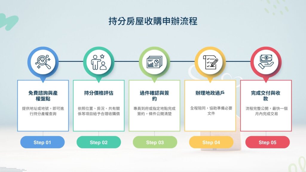 持分房屋買賣